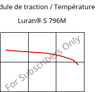 Module de traction / Température , Luran® S 796M, ASA, INEOS Styrolution