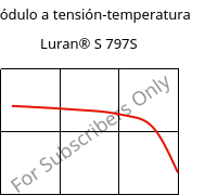 Módulo a tensión-temperatura , Luran® S 797S, ASA, INEOS Styrolution
