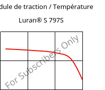 Module de traction / Température , Luran® S 797S, ASA, INEOS Styrolution