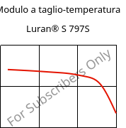 Modulo a taglio-temperatura , Luran® S 797S, ASA, INEOS Styrolution