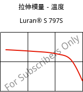 拉伸模量－温度 , Luran® S 797S, ASA, INEOS Styrolution