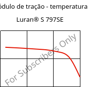 Módulo de tração - temperatura , Luran® S 797SE, ASA, INEOS Styrolution