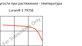 Модуль упругости при растяжении - температура , Luran® S 797SE, ASA, INEOS Styrolution