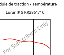Module de traction / Température , Luran® S KR2861/1C, (ASA+PC), INEOS Styrolution
