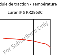 Module de traction / Température , Luran® S KR2863C, (ASA+PC), INEOS Styrolution