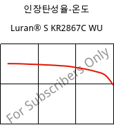 인장탄성율-온도 , Luran® S KR2867C WU, (ASA+PC), INEOS Styrolution