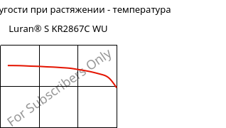 Модуль упругости при растяжении - температура , Luran® S KR2867C WU, (ASA+PC), INEOS Styrolution