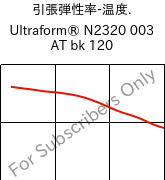  引張弾性率-温度. , Ultraform® N2320 003 AT bk 120, POM, BASF
