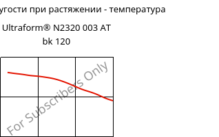 Модуль упругости при растяжении - температура , Ultraform® N2320 003 AT bk 120, POM, BASF