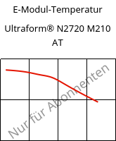 E-Modul-Temperatur , Ultraform® N2720 M210 AT, POM-MD10, BASF