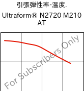  引張弾性率-温度. , Ultraform® N2720 M210 AT, POM-MD10, BASF