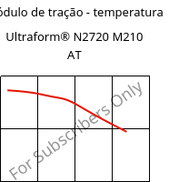 Módulo de tração - temperatura , Ultraform® N2720 M210 AT, POM-MD10, BASF