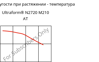 Модуль упругости при растяжении - температура , Ultraform® N2720 M210 AT, POM-MD10, BASF