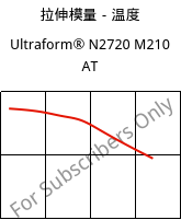 拉伸模量－温度 , Ultraform® N2720 M210 AT, POM-MD10, BASF