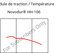 Module de traction / Température , Novodur® HH-106, ABS, INEOS Styrolution