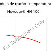 Módulo de tração - temperatura , Novodur® HH-106, ABS, INEOS Styrolution