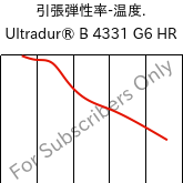  引張弾性率-温度. , Ultradur® B 4331 G6 HR, PBT-I-GF30, BASF