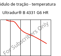 Módulo de tração - temperatura , Ultradur® B 4331 G6 HR, PBT-I-GF30, BASF