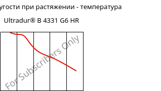 Модуль упругости при растяжении - температура , Ultradur® B 4331 G6 HR, PBT-I-GF30, BASF