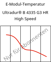 E-Modul-Temperatur , Ultradur® B 4335 G3 HR High Speed, PBT-I-GF15, BASF