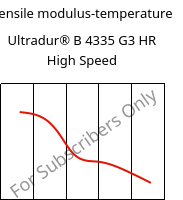 Tensile modulus-temperature , Ultradur® B 4335 G3 HR High Speed, PBT-I-GF15, BASF