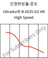 인장탄성율-온도 , Ultradur® B 4335 G3 HR High Speed, PBT-I-GF15, BASF