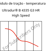 Módulo de tração - temperatura , Ultradur® B 4335 G3 HR High Speed, PBT-I-GF15, BASF