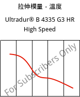 拉伸模量－温度 , Ultradur® B 4335 G3 HR High Speed, PBT-I-GF15, BASF