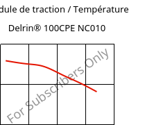 Module de traction / Température , Delrin® 100CPE NC010, POM, DuPont