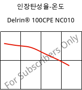 인장탄성율-온도 , Delrin® 100CPE NC010, POM, DuPont