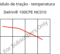 Módulo de tração - temperatura , Delrin® 100CPE NC010, POM, DuPont