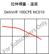 拉伸模量－温度 , Delrin® 100CPE NC010, POM, DuPont
