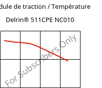 Module de traction / Température , Delrin® 511CPE NC010, POM, DuPont