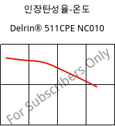 인장탄성율-온도 , Delrin® 511CPE NC010, POM, DuPont