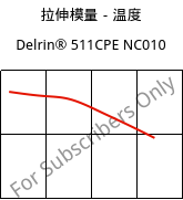 拉伸模量－温度 , Delrin® 511CPE NC010, POM, DuPont