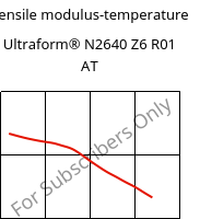 Tensile modulus-temperature , Ultraform® N2640 Z6 R01 AT, (POM+PUR), BASF