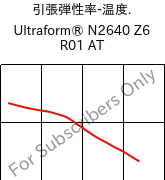  引張弾性率-温度. , Ultraform® N2640 Z6 R01 AT, (POM+PUR), BASF