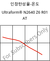 인장탄성율-온도 , Ultraform® N2640 Z6 R01 AT, (POM+PUR), BASF