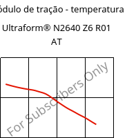 Módulo de tração - temperatura , Ultraform® N2640 Z6 R01 AT, (POM+PUR), BASF