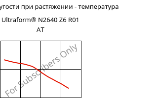 Модуль упругости при растяжении - температура , Ultraform® N2640 Z6 R01 AT, (POM+PUR), BASF