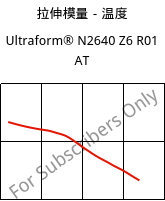 拉伸模量－温度 , Ultraform® N2640 Z6 R01 AT, (POM+PUR), BASF