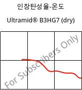 인장탄성율-온도 , Ultramid® B3HG7 (건조), PA6-GF35, BASF