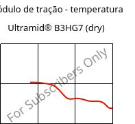 Módulo de tração - temperatura , Ultramid® B3HG7 (dry), PA6-GF35, BASF