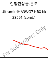 인장탄성율-온도 , Ultramid® A3WG7 HRX bk 23591 (응축), PA66-GF35, BASF