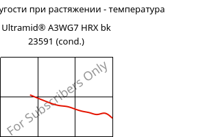 Модуль упругости при растяжении - температура , Ultramid® A3WG7 HRX bk 23591 (усл.), PA66-GF35, BASF