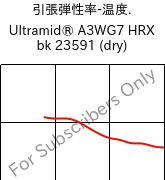  引張弾性率-温度. , Ultramid® A3WG7 HRX bk 23591 (乾燥), PA66-GF35, BASF