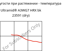 Модуль упругости при растяжении - температура , Ultramid® A3WG7 HRX bk 23591 (сухой), PA66-GF35, BASF