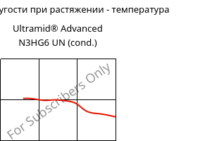 Модуль упругости при растяжении - температура , Ultramid® Advanced N3HG6 UN (усл.), PA9T-GF30, BASF