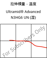 拉伸模量－温度 , Ultramid® Advanced N3HG6 UN (状况), PA9T-GF30, BASF