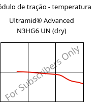 Módulo de tração - temperatura , Ultramid® Advanced N3HG6 UN (dry), PA9T-GF30, BASF